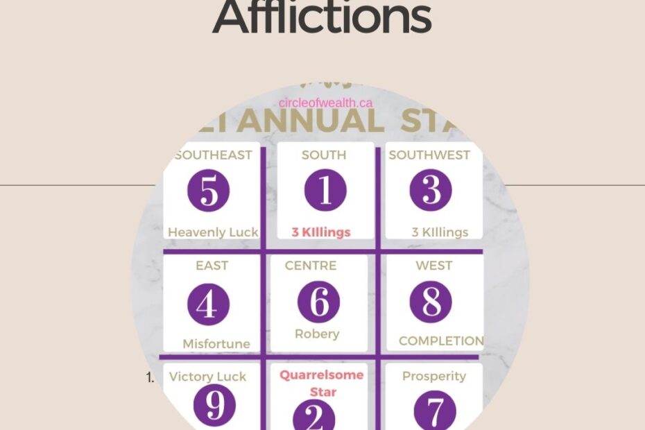 Feng Shui yearly afflictions in Classical Feng Shui?